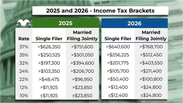 Tables showing the income tax brackets for 2025 and 2026.
