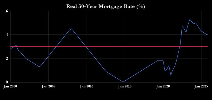 Real 30 Year Mortgage Rates. 