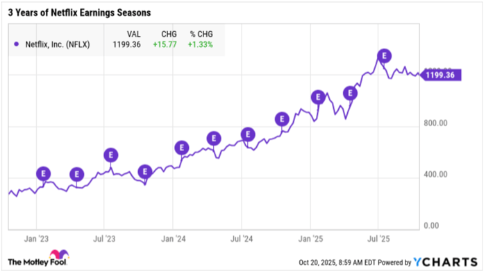 A stock chart