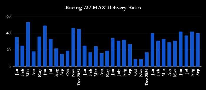 Boeing 737 MAX deliveries. 