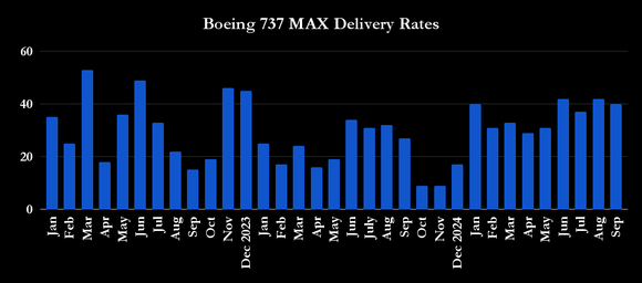 Boeing 737 MAX deliveries.