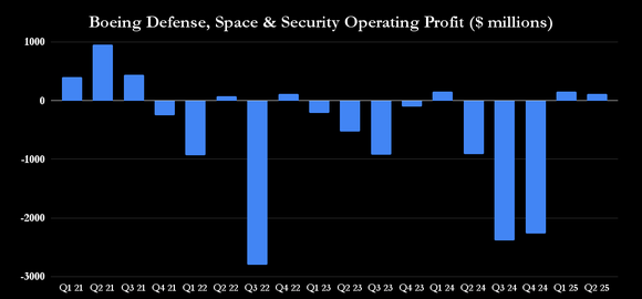 Boeing defense business profitability.