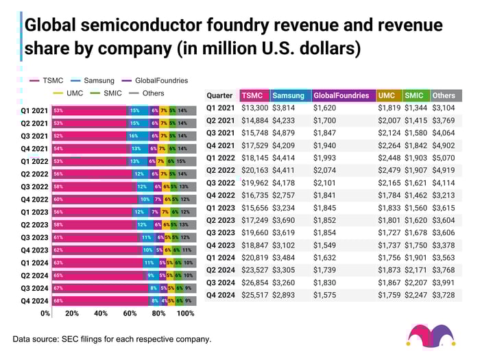 Global semiconductor foundry revenue and revenue share by company.