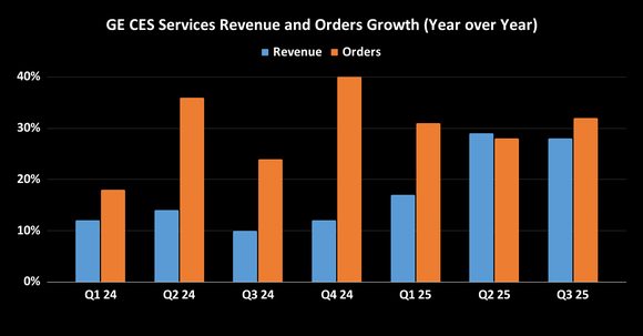 GE Aerospace commercial engines and services, services revenue and orders.