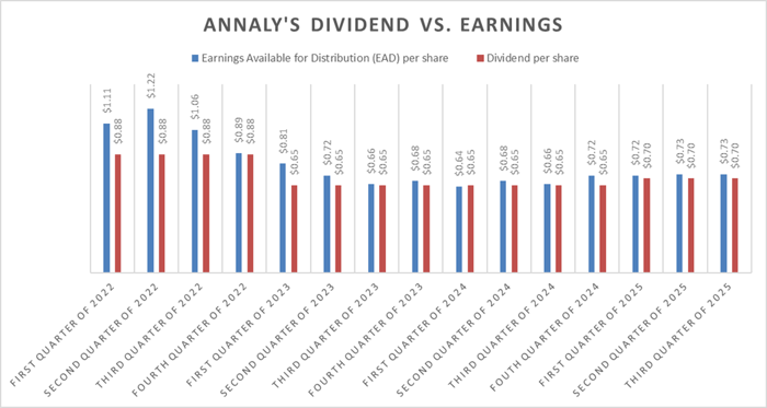 A chart showing changes its Annaly's earnings and dividend over the past few years.