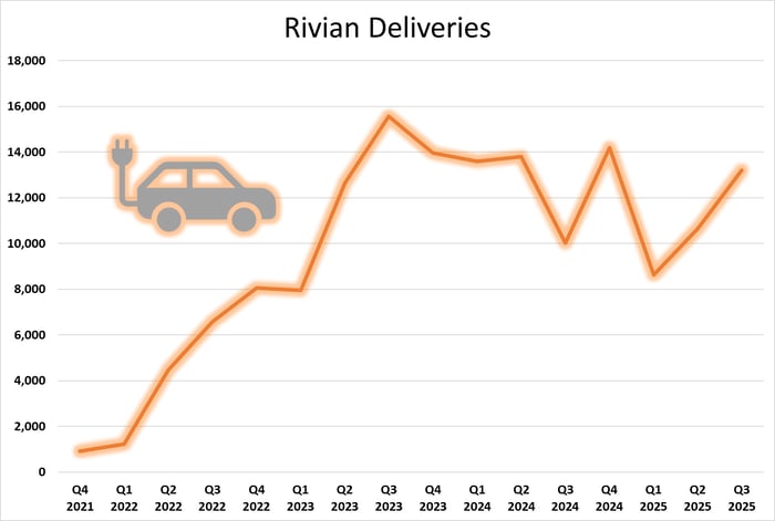 Graphic showing stagnating Rivian deliveries.