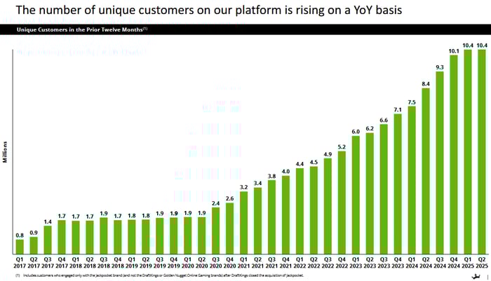 DraftKings' customer count growth appears to have stagnated.