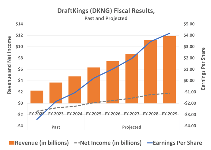 DraftKings' top and bottom lines are expected to continue improving at a double-digit pace at least through 2029, according to Morningstar.