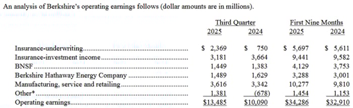 Berkshire Hathaway's operating income surged 34% during the third quarter of 2025.