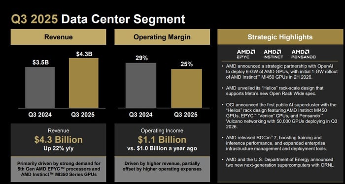 AMD Q3 2025 data center results.