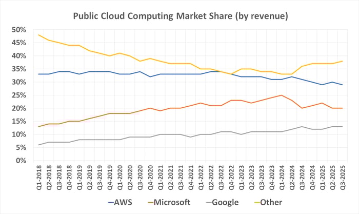 Chart showing Amazon Web Services losing share of the global cloud computing market since 2022. 