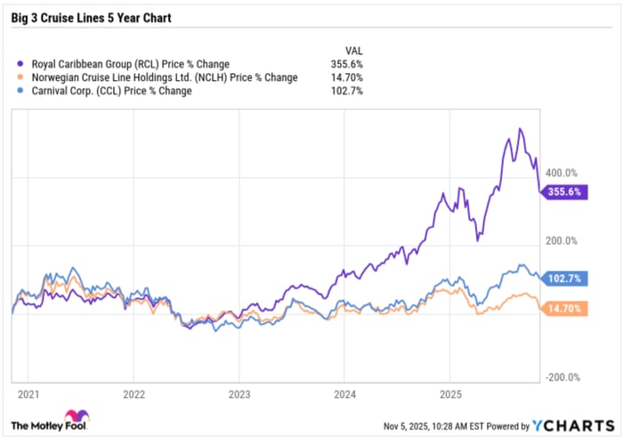 Chart showing the superior five-year performance of Royal Caribbean over Carnival and NCL.
