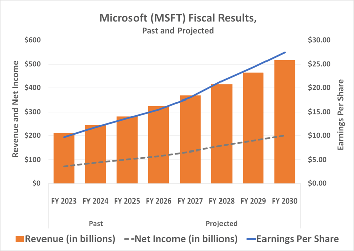 Microsoft's top and bottom line growth is expected to accelerate through fiscal 2030.