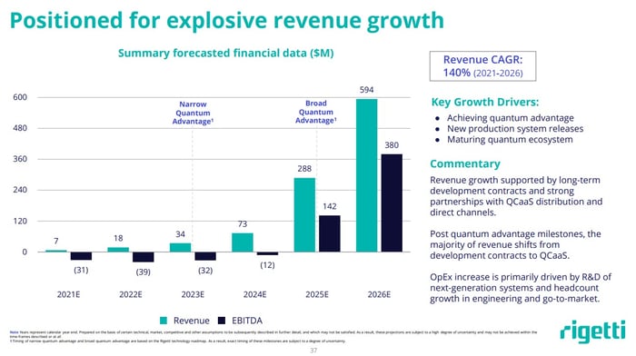 Rigetti Computing revenue forecast.