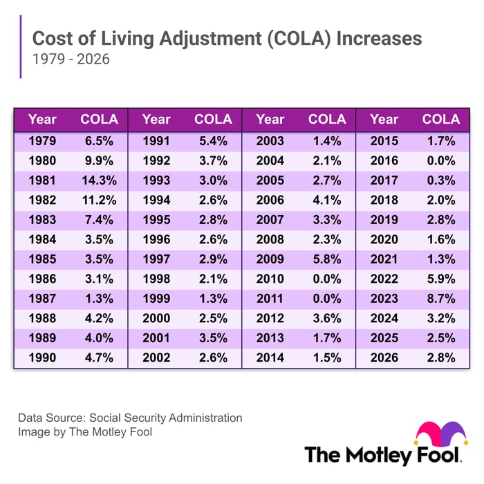 Social Security COLAs are shown for 1979 through 2026.