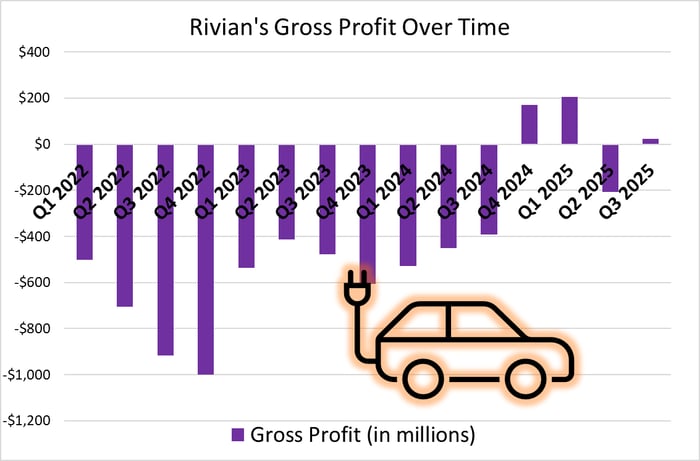 Bar chart showing improvement in Rivian's gross profit from Q1 2022 through Q3 2025.
