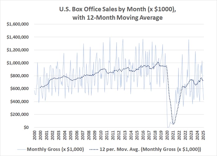 The domestic movie box office isn't bouncing back to pre-pandemic levels.