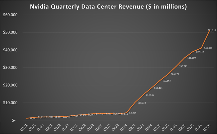 Quarterly revenue from Nvidia's data center segment. 