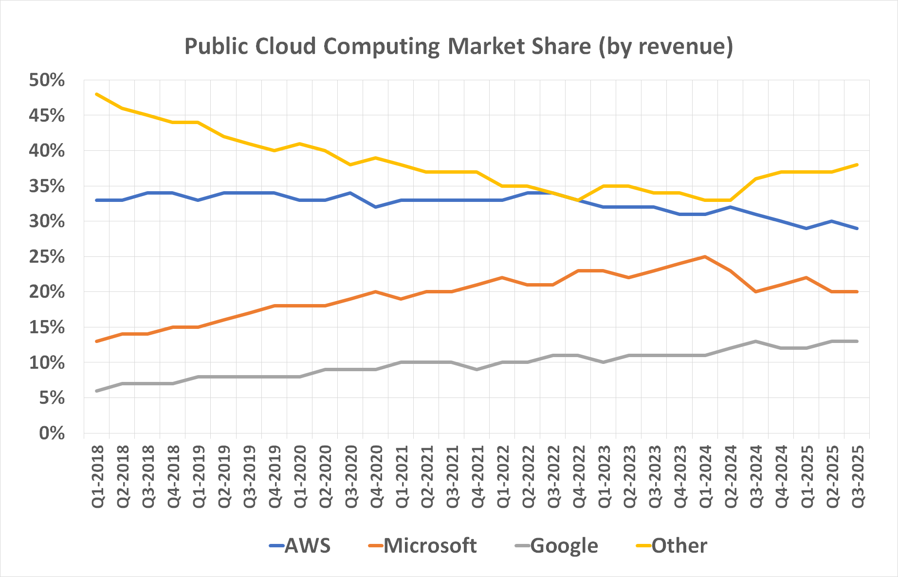 Amazon Web Services has been losing market share to smaller cloud computing companies since 2023.
