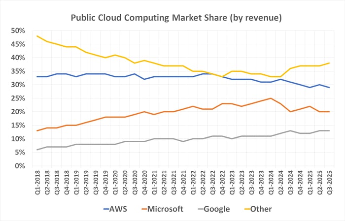 Amazon Web Services has been losing market share to smaller cloud computing companies since 2023.