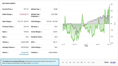 RIVN vs SandP chart 1 year. IS The Motley Fool.