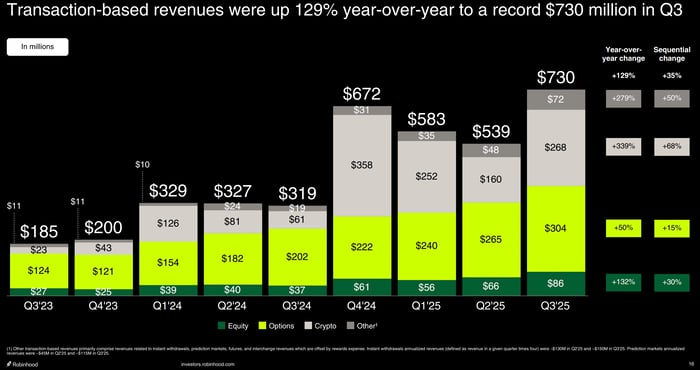 A Breakdown of Robinhood's Transaction-Based Revenue.