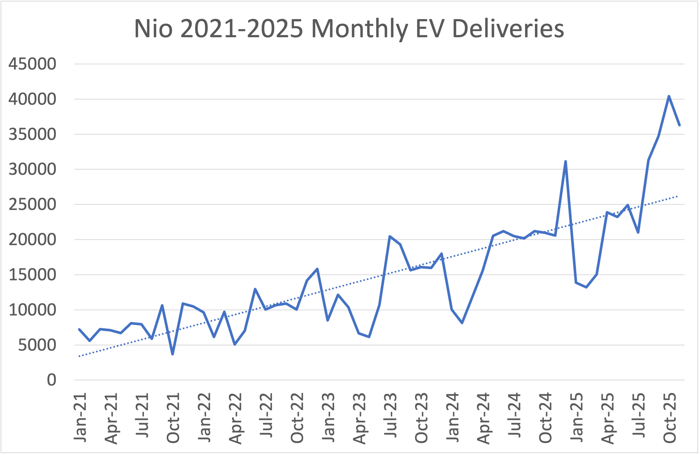 line graph showing Nio's monthly EV deliveries from Jan. 2021 through Nov. 2025. 