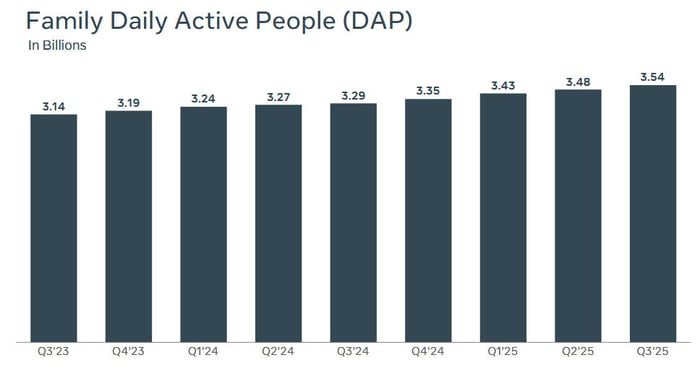 Meta Platforms continues to grow its active user base.