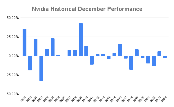 Nvidia Historical December Performance chart.