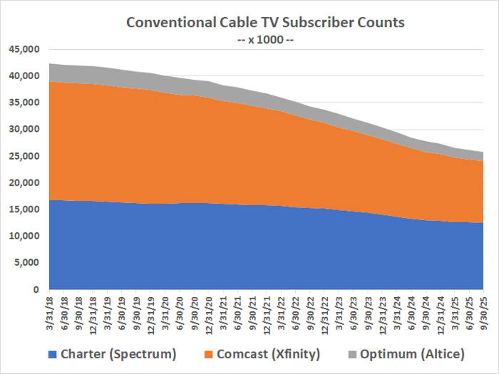 The United States' cable television industry's customer count has fallen by 40% just since 2018.