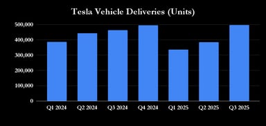 Tesla Vehicle Deliveries (Units)