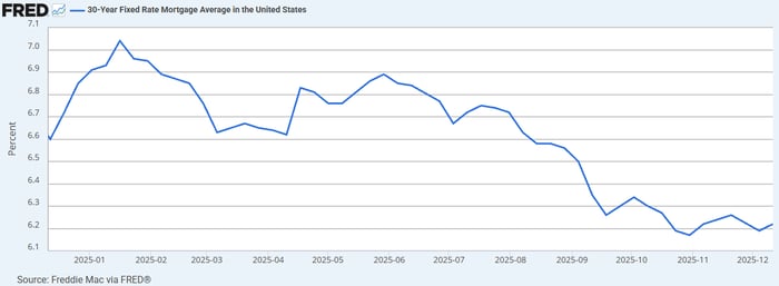 A line chart showing the 30-Year fixed rate mortgage average trending down almost to 6%.