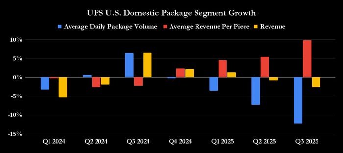 UPS U.S. Domestic Package segment