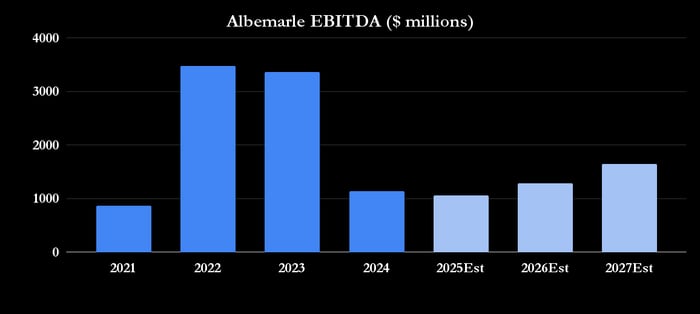 Albemarle earnings chart. 