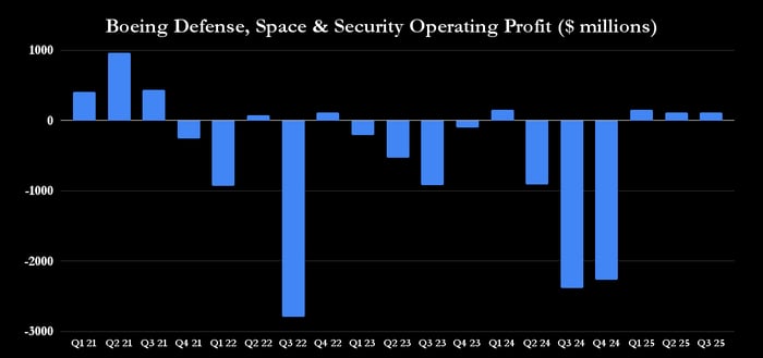 Boeing's defense, space, and security profitability.