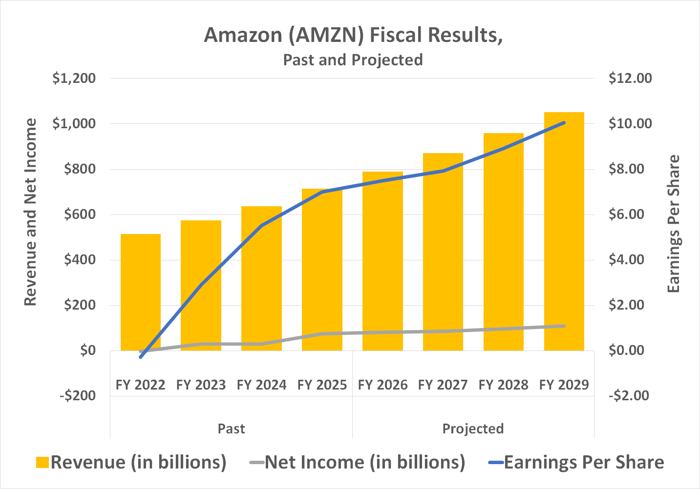Amazon's revenue and income growth is expected to accelerate through 2029.
