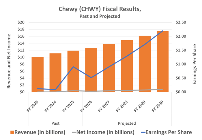 Chewy's revenue and profits are expected to continue growing well at least through 2030.