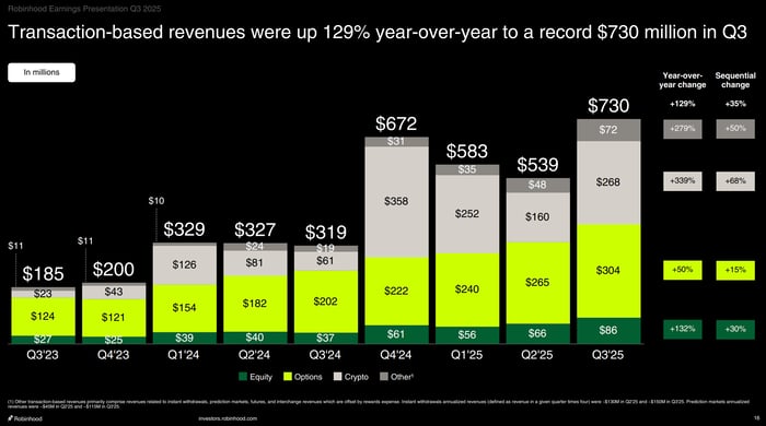 A breakdown of Robinhood's quarterly transaction revenue from Q3 2023 to Q3 2025.