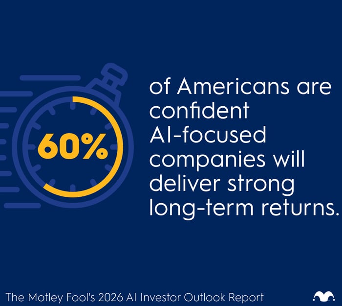 An infographic showing that 60% of Americans are confident AI-focused companies will deliver strong long-term returns.