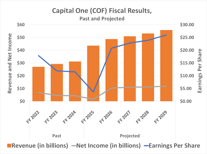 Capital One's revenue and earnings are expected to grow following its acquisition of Discover.