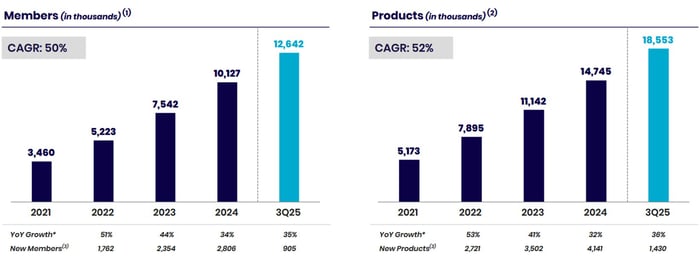 Two charts show SoFi's growth in member count and product count since 2021.