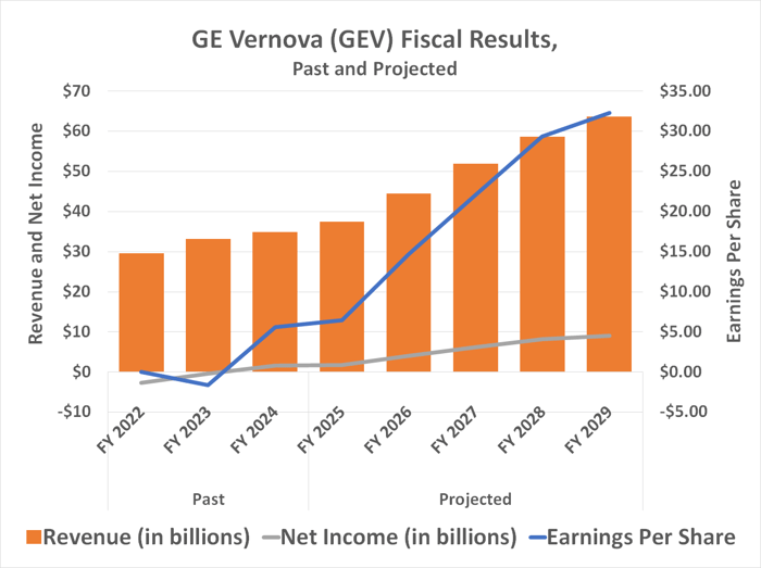 GE Vernova's revenue and earnings growth is expected to accelerate between 2025 and 2029, although it's likely to persist for more than two decades.
