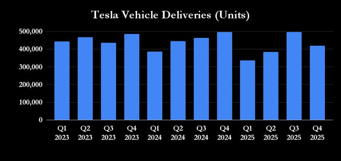 Tesla vehicle deliveries