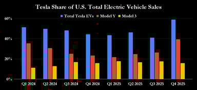 Tesla Share of U.S. Total Electric Vehicle Sales