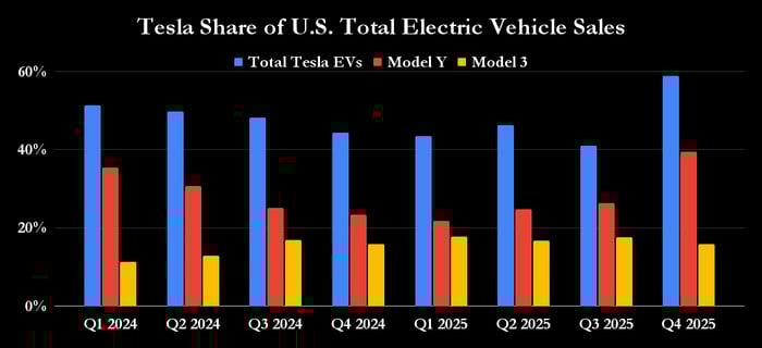 Tesla market share of EV sales.
