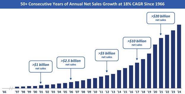 A storied history of steady growth