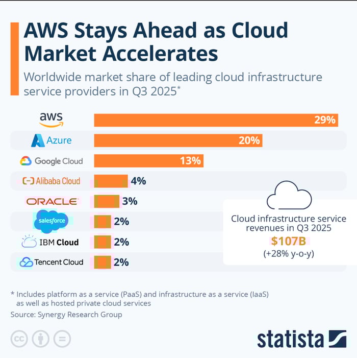 Cloud infrastructure market share, Q3 2025.