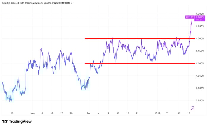 U.S. 10-year Treasury yield chart.