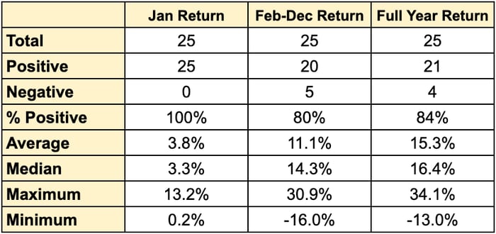 Historical S&P 500 returns.