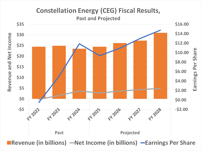 Constellation Energy's revenue and profit growth is expected to begin accelerating in 2028.